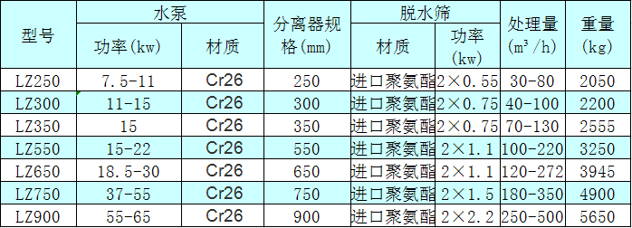 <a href=http://m.kaiyuan530.cn/tags/xishahuishouji target=_blank class=infotextkey><a href=//tags/xishahuishouji target=_blank class=infotextkey>細(xì)沙回收機(jī)</a></a>技術(shù)參數(shù)